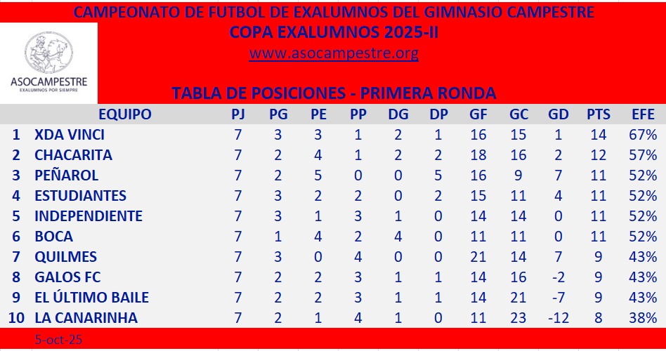 Así vamos en el Torneo de Fútbol 2025-II